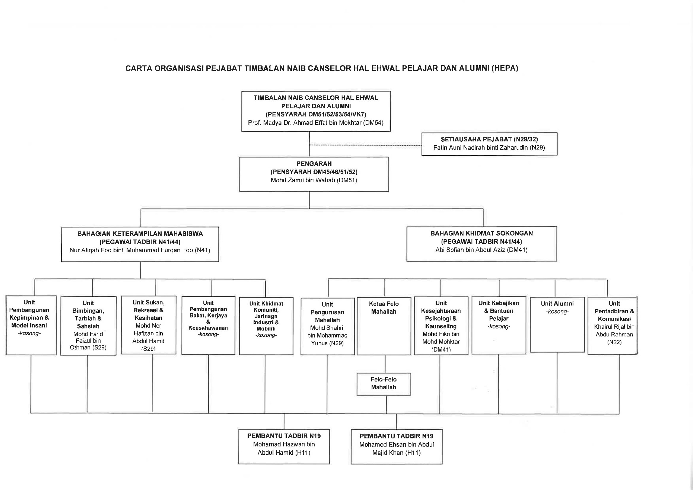 CARTA ORGANISASI Hal Ehwal Pelajar & Alumni HEPA UNIQSAAS 300626
